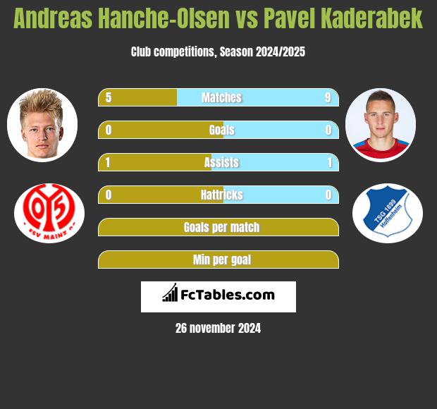 Andreas Hanche-Olsen vs Pavel Kaderabek h2h player stats