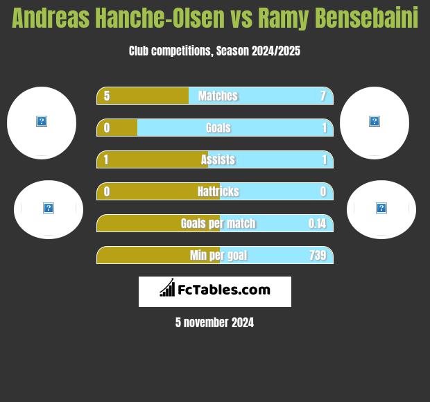 Andreas Hanche-Olsen vs Ramy Bensebaini h2h player stats