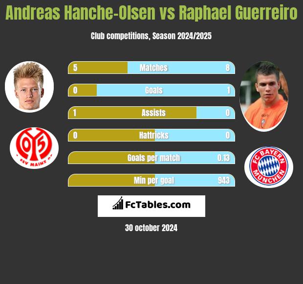 Andreas Hanche-Olsen vs Raphael Guerreiro h2h player stats