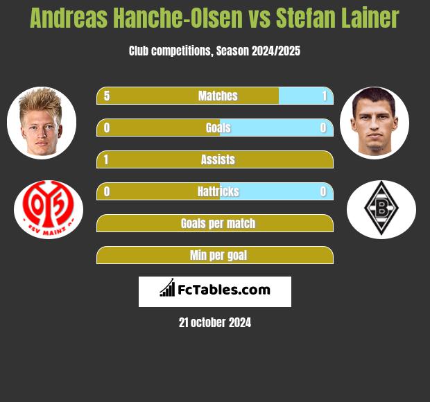 Andreas Hanche-Olsen vs Stefan Lainer h2h player stats