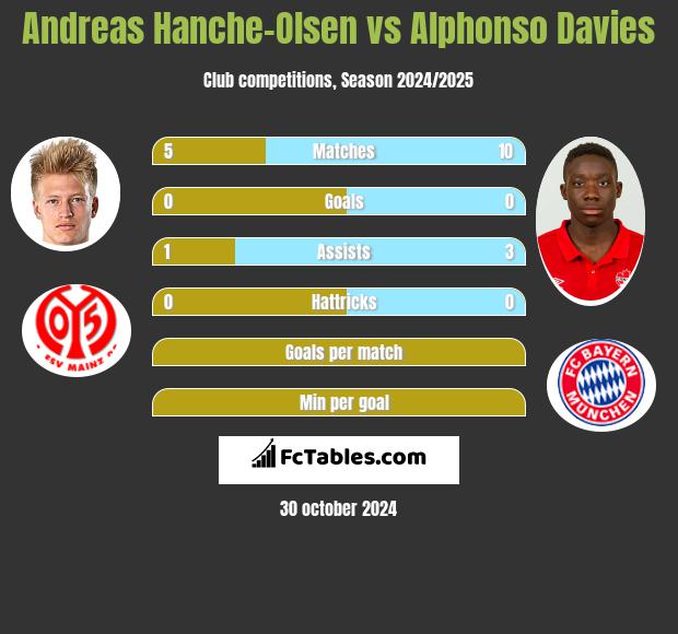 Andreas Hanche-Olsen vs Alphonso Davies h2h player stats