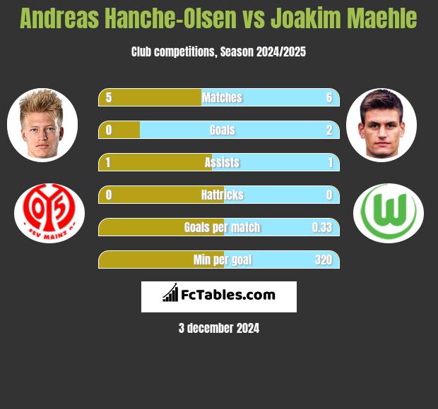 Andreas Hanche-Olsen vs Joakim Maehle h2h player stats