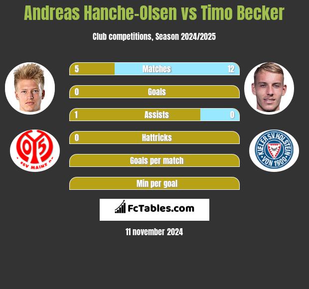 Andreas Hanche-Olsen vs Timo Becker h2h player stats