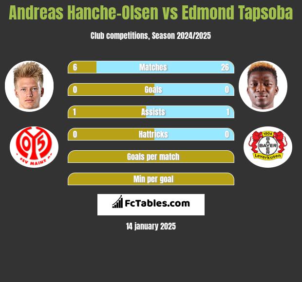 Andreas Hanche-Olsen vs Edmond Tapsoba h2h player stats