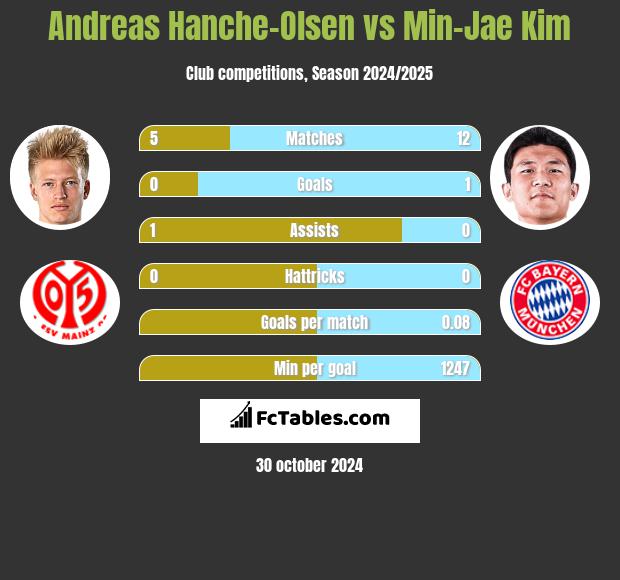 Andreas Hanche-Olsen vs Min-Jae Kim h2h player stats