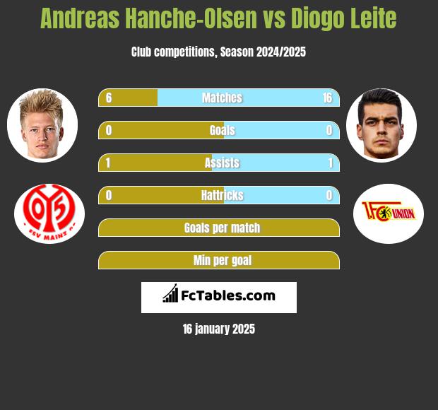 Andreas Hanche-Olsen vs Diogo Leite h2h player stats