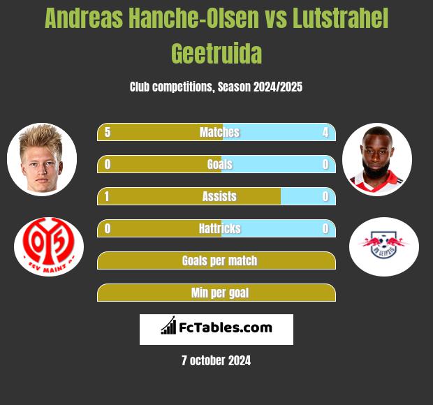 Andreas Hanche-Olsen vs Lutstrahel Geetruida h2h player stats