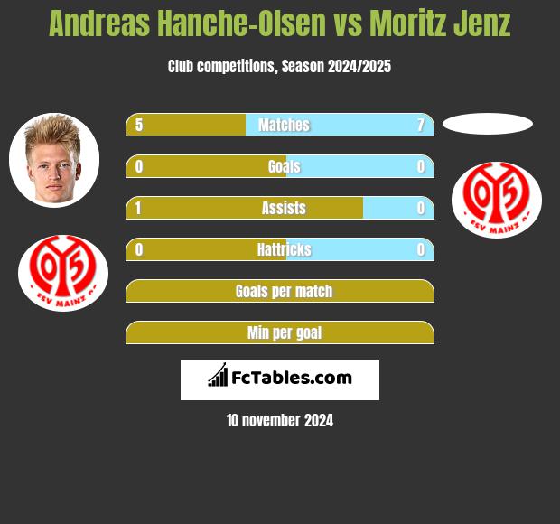 Andreas Hanche-Olsen vs Moritz Jenz h2h player stats