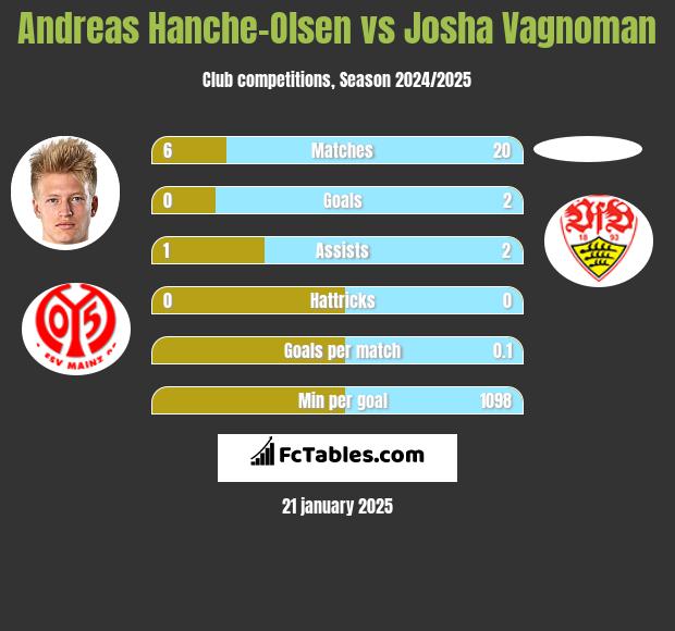 Andreas Hanche-Olsen vs Josha Vagnoman h2h player stats