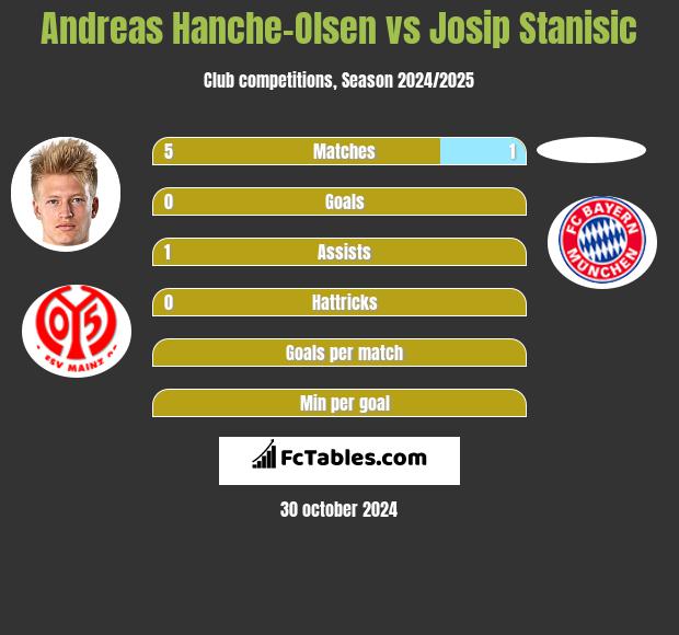 Andreas Hanche-Olsen vs Josip Stanisic h2h player stats