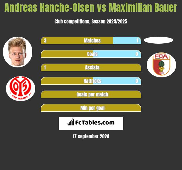 Andreas Hanche-Olsen vs Maximilian Bauer h2h player stats