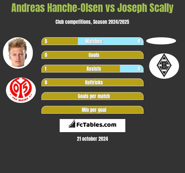 Andreas Hanche-Olsen vs Joseph Scally h2h player stats