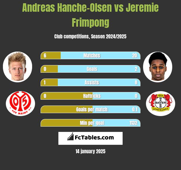 Andreas Hanche-Olsen vs Jeremie Frimpong h2h player stats