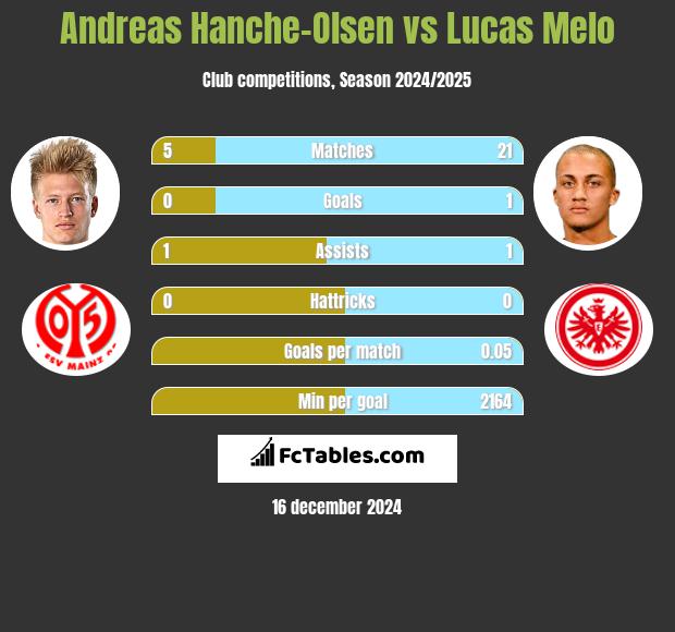 Andreas Hanche-Olsen vs Lucas Melo h2h player stats