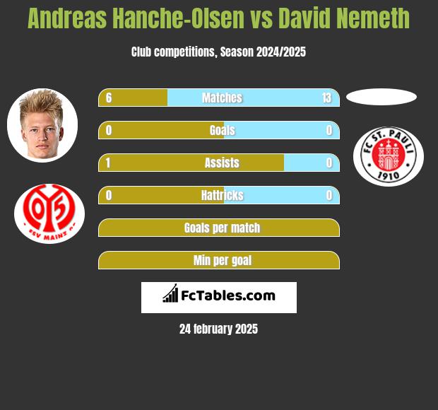 Andreas Hanche-Olsen vs David Nemeth h2h player stats