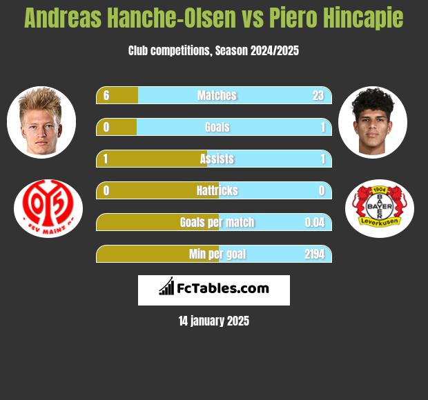 Andreas Hanche-Olsen vs Piero Hincapie h2h player stats