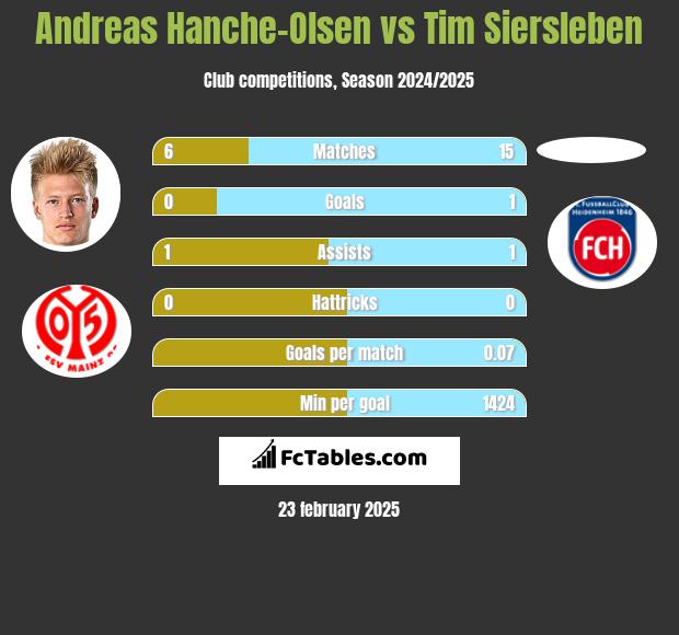 Andreas Hanche-Olsen vs Tim Siersleben h2h player stats