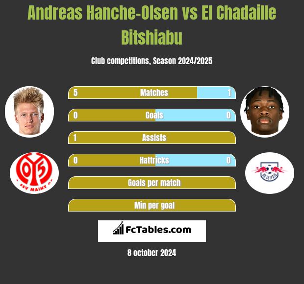 Andreas Hanche-Olsen vs El Chadaille Bitshiabu h2h player stats