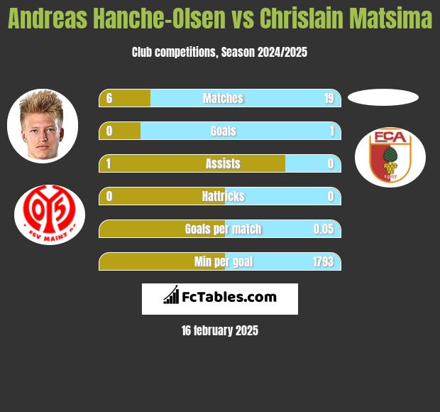 Andreas Hanche-Olsen vs Chrislain Matsima h2h player stats