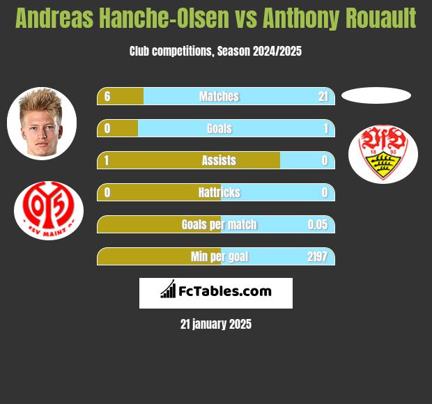 Andreas Hanche-Olsen vs Anthony Rouault h2h player stats