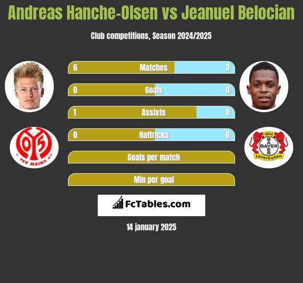 Andreas Hanche-Olsen vs Jeanuel Belocian h2h player stats