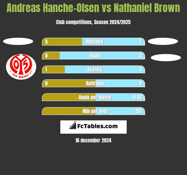 Andreas Hanche-Olsen vs Nathaniel Brown h2h player stats