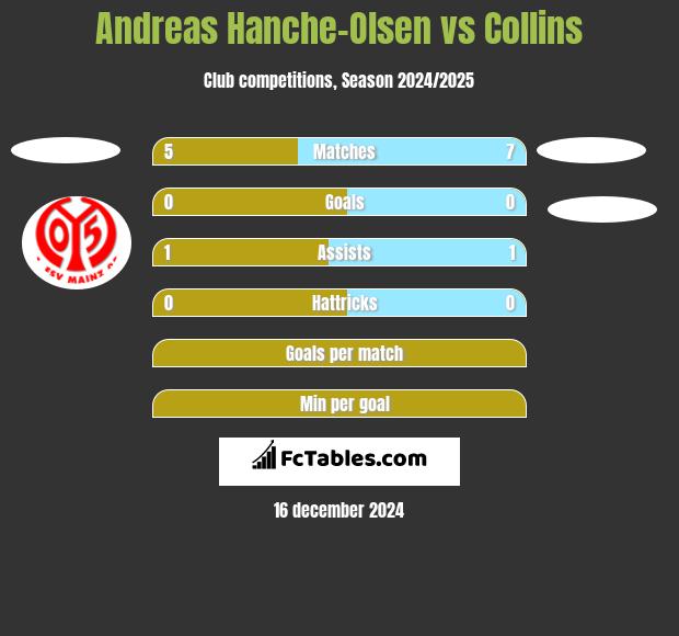 Andreas Hanche-Olsen vs Collins h2h player stats