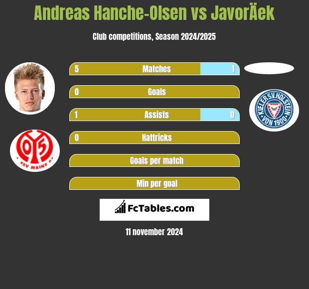 Andreas Hanche-Olsen vs JavorÄek h2h player stats