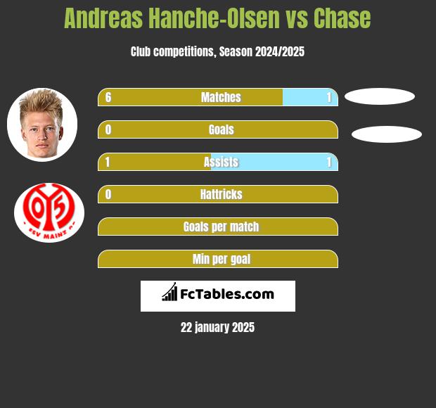 Andreas Hanche-Olsen vs Chase h2h player stats