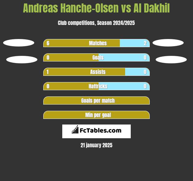 Andreas Hanche-Olsen vs Al Dakhil h2h player stats