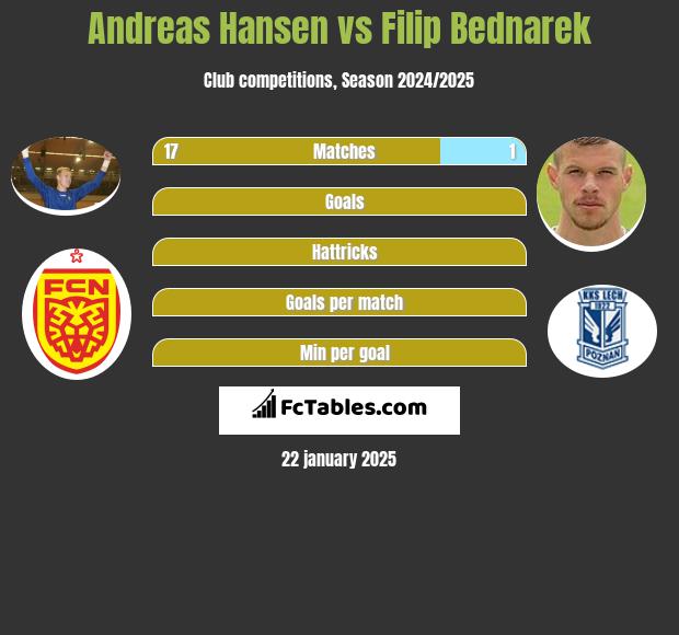 Andreas Hansen vs Filip Bednarek h2h player stats