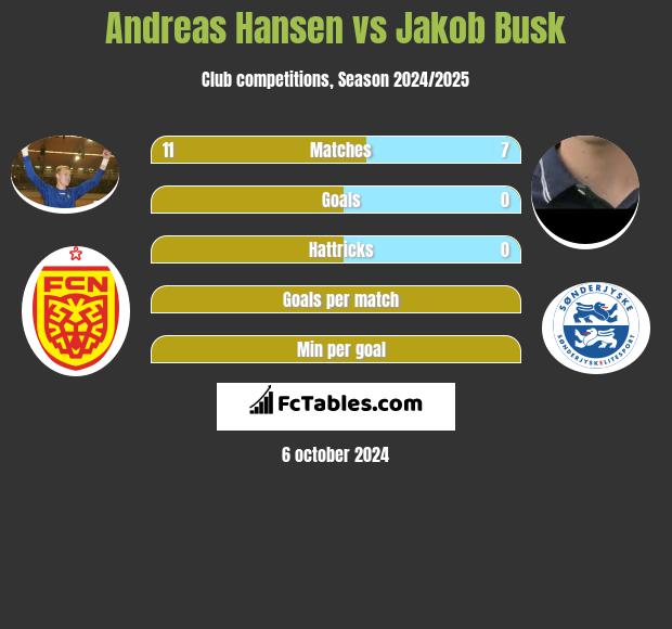 Andreas Hansen vs Jakob Busk h2h player stats