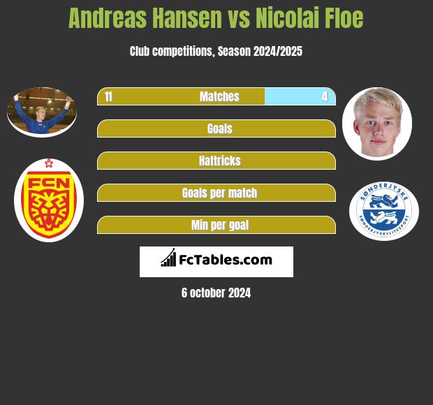 Andreas Hansen vs Nicolai Floe h2h player stats