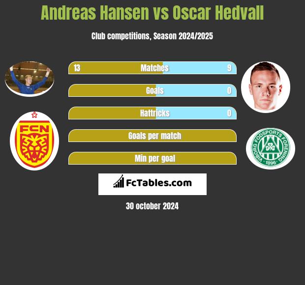 Andreas Hansen vs Oscar Hedvall h2h player stats