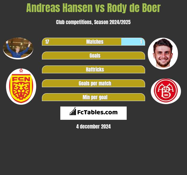 Andreas Hansen vs Rody de Boer h2h player stats