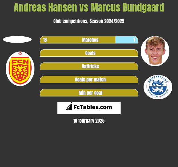 Andreas Hansen vs Marcus Bundgaard h2h player stats