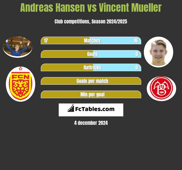 Andreas Hansen vs Vincent Mueller h2h player stats