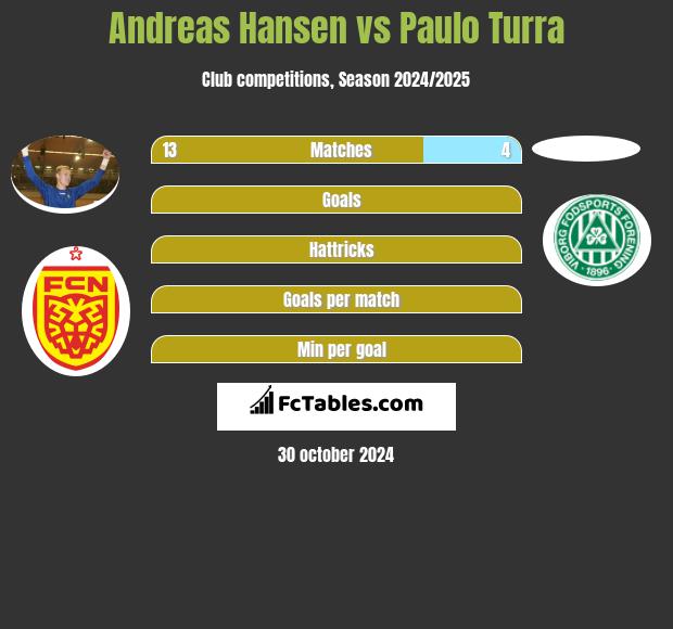 Andreas Hansen vs Paulo Turra h2h player stats