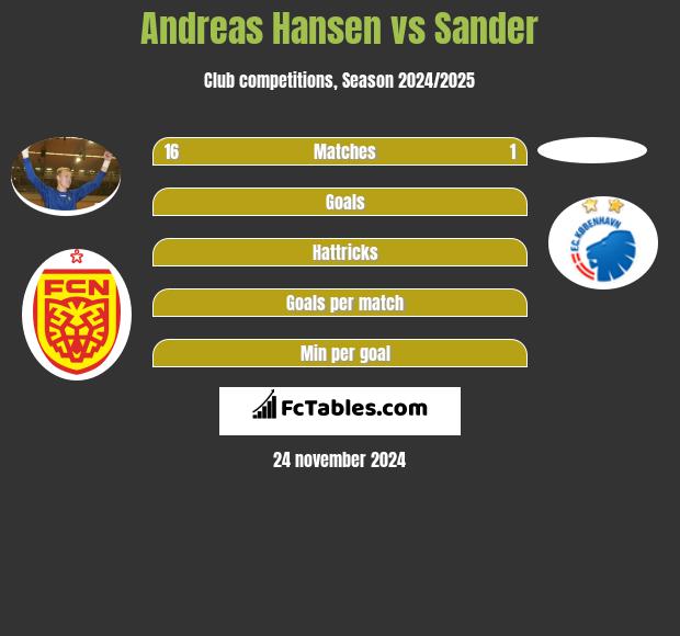 Andreas Hansen vs Sander h2h player stats