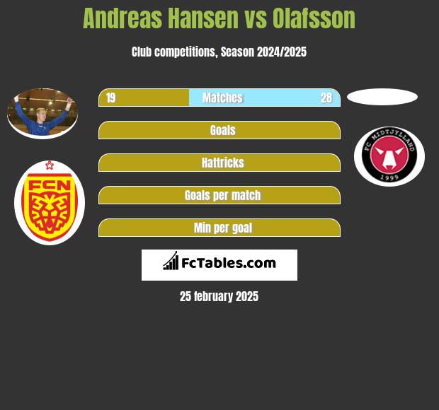 Andreas Hansen vs Olafsson h2h player stats