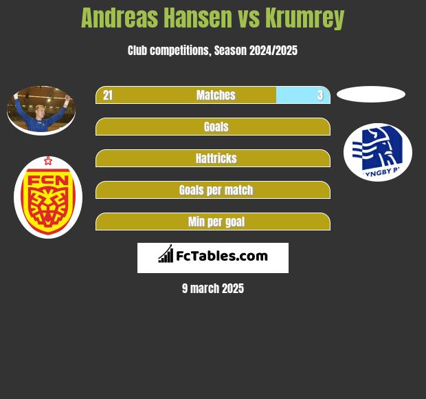 Andreas Hansen vs Krumrey h2h player stats