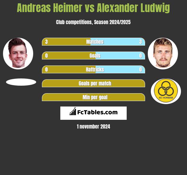 Andreas Heimer vs Alexander Ludwig h2h player stats