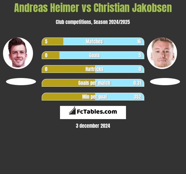 Andreas Heimer vs Christian Jakobsen h2h player stats