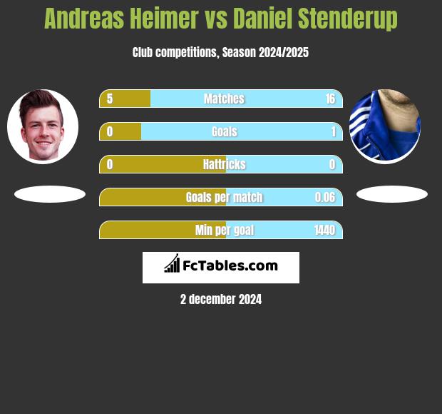 Andreas Heimer vs Daniel Stenderup h2h player stats