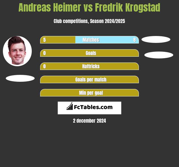 Andreas Heimer vs Fredrik Krogstad h2h player stats