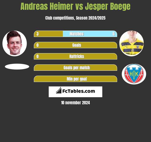 Andreas Heimer vs Jesper Boege h2h player stats