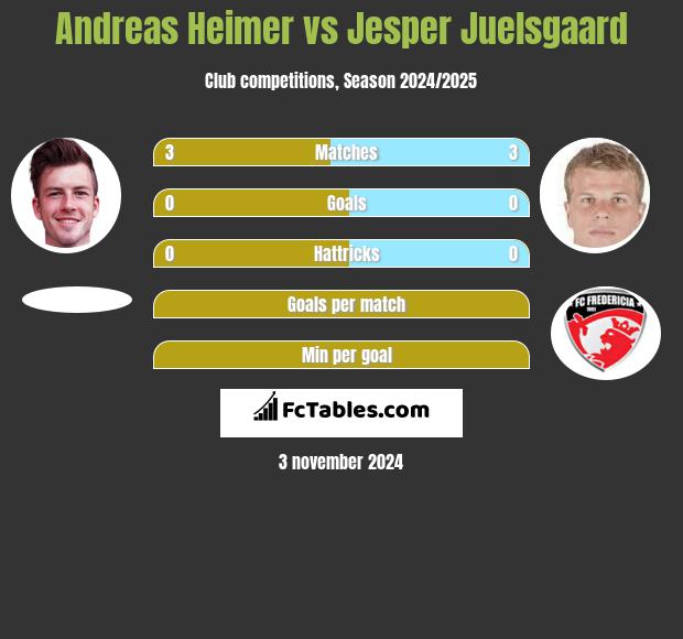 Andreas Heimer vs Jesper Juelsgaard h2h player stats