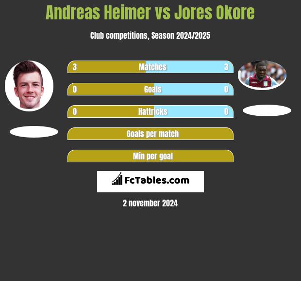 Andreas Heimer vs Jores Okore h2h player stats