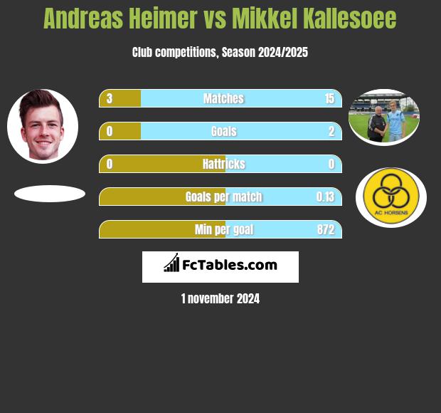 Andreas Heimer vs Mikkel Kallesoee h2h player stats