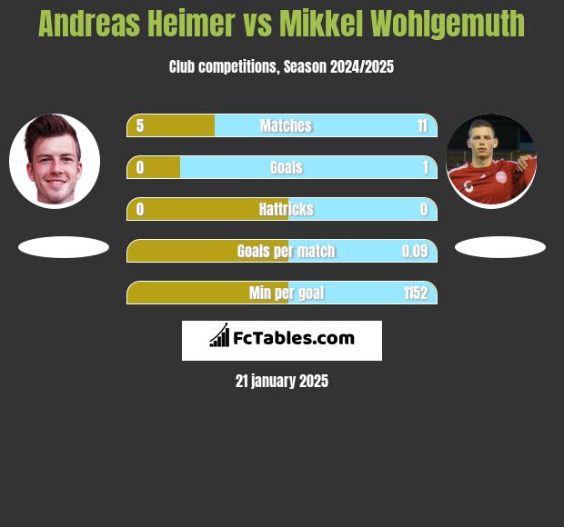 Andreas Heimer vs Mikkel Wohlgemuth h2h player stats